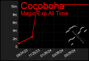 Total Graph of Cocoboha