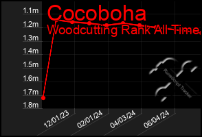 Total Graph of Cocoboha