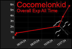 Total Graph of Cocomelonkid