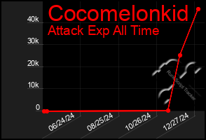 Total Graph of Cocomelonkid