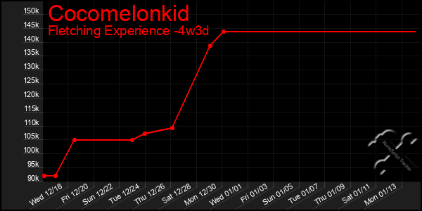 Last 31 Days Graph of Cocomelonkid