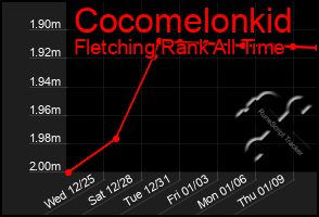 Total Graph of Cocomelonkid