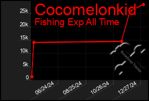 Total Graph of Cocomelonkid