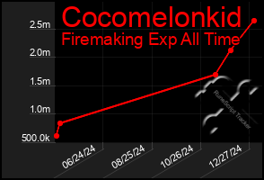 Total Graph of Cocomelonkid