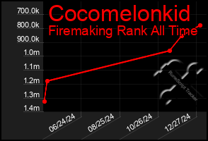 Total Graph of Cocomelonkid