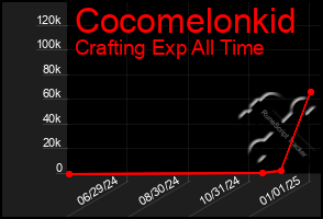 Total Graph of Cocomelonkid