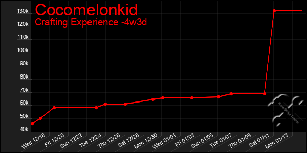 Last 31 Days Graph of Cocomelonkid