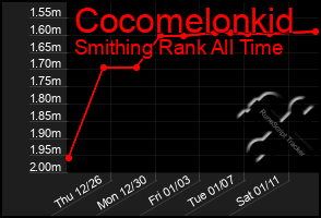 Total Graph of Cocomelonkid