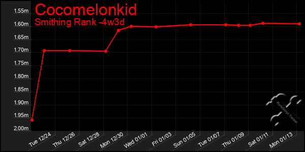 Last 31 Days Graph of Cocomelonkid