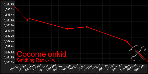 Last 7 Days Graph of Cocomelonkid