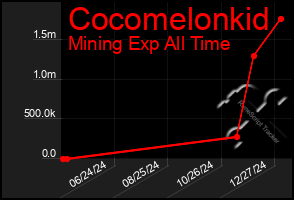 Total Graph of Cocomelonkid