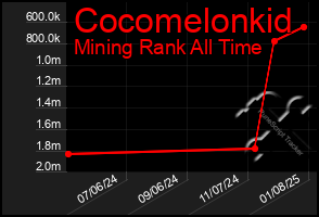 Total Graph of Cocomelonkid