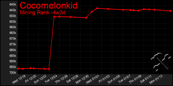 Last 31 Days Graph of Cocomelonkid