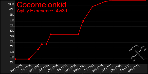 Last 31 Days Graph of Cocomelonkid