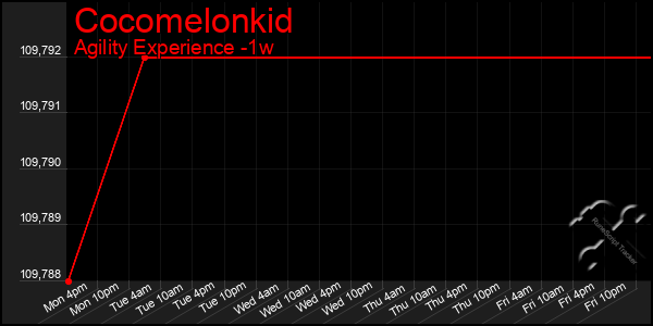 Last 7 Days Graph of Cocomelonkid