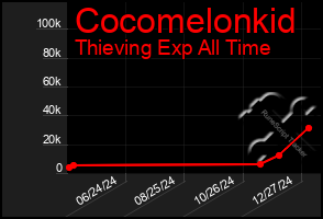 Total Graph of Cocomelonkid