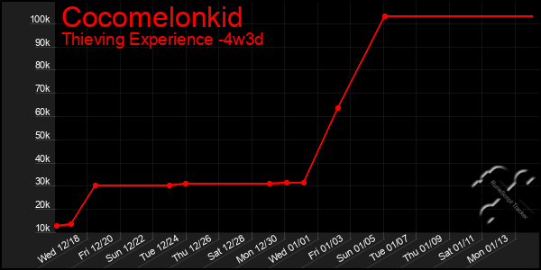 Last 31 Days Graph of Cocomelonkid