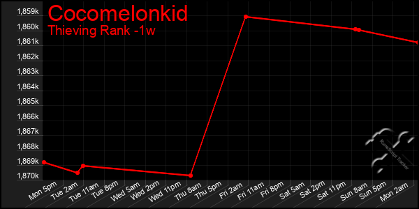 Last 7 Days Graph of Cocomelonkid