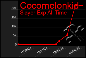 Total Graph of Cocomelonkid