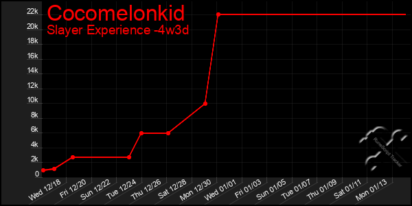 Last 31 Days Graph of Cocomelonkid