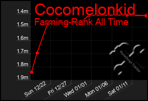 Total Graph of Cocomelonkid