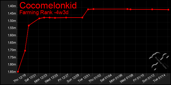 Last 31 Days Graph of Cocomelonkid