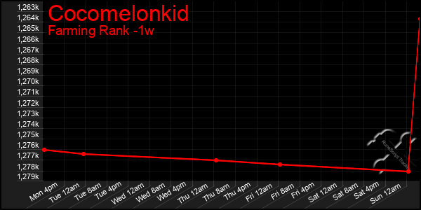 Last 7 Days Graph of Cocomelonkid