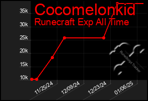 Total Graph of Cocomelonkid