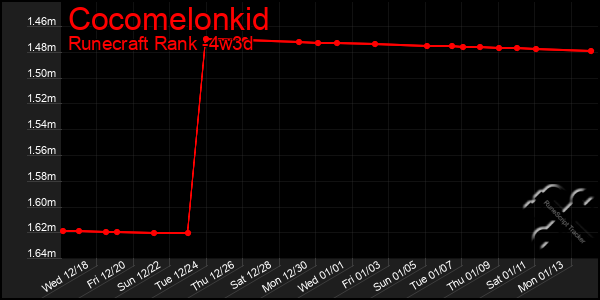 Last 31 Days Graph of Cocomelonkid