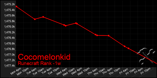 Last 7 Days Graph of Cocomelonkid