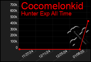 Total Graph of Cocomelonkid