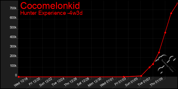 Last 31 Days Graph of Cocomelonkid