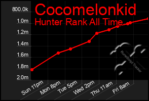 Total Graph of Cocomelonkid