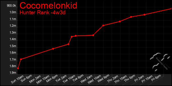 Last 31 Days Graph of Cocomelonkid