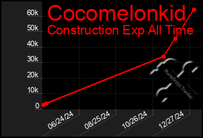 Total Graph of Cocomelonkid