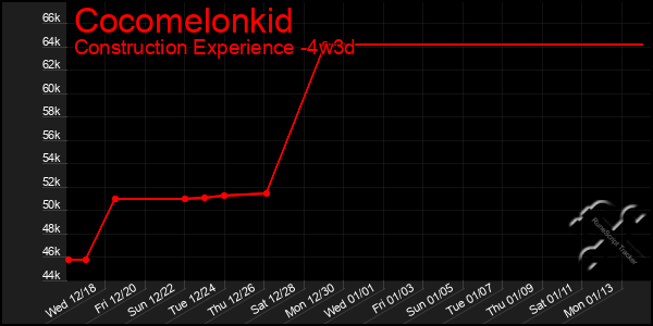 Last 31 Days Graph of Cocomelonkid