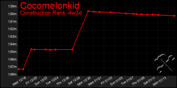 Last 31 Days Graph of Cocomelonkid