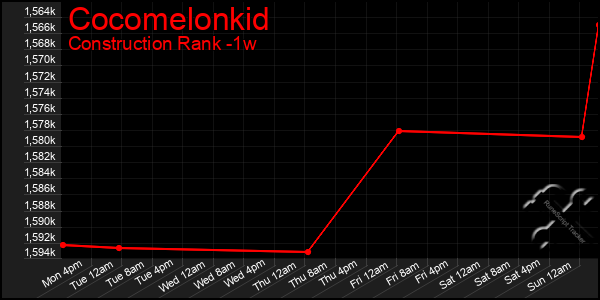 Last 7 Days Graph of Cocomelonkid