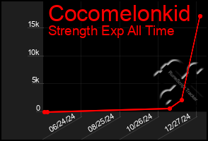 Total Graph of Cocomelonkid