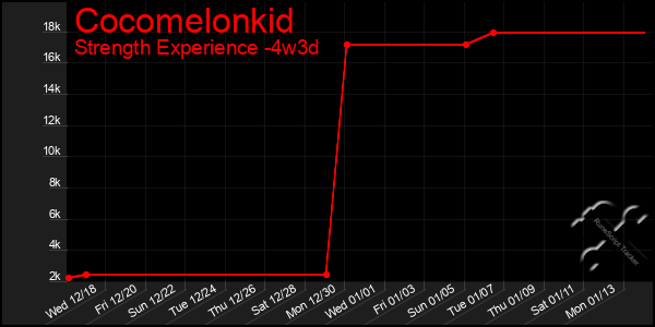 Last 31 Days Graph of Cocomelonkid