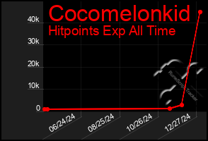 Total Graph of Cocomelonkid