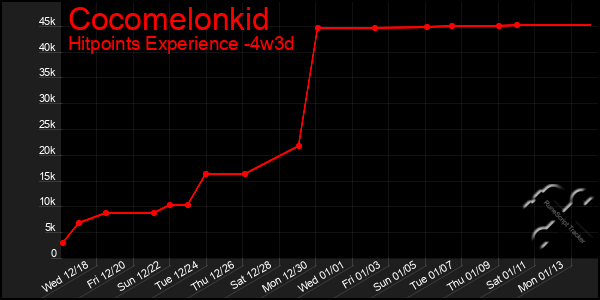 Last 31 Days Graph of Cocomelonkid