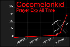 Total Graph of Cocomelonkid