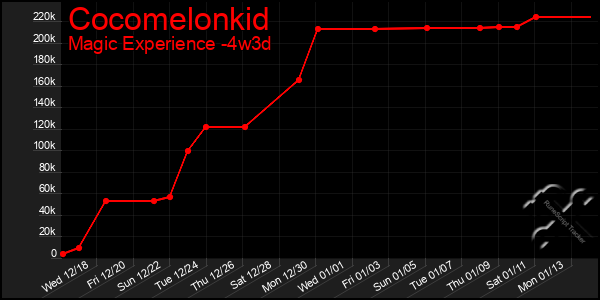 Last 31 Days Graph of Cocomelonkid