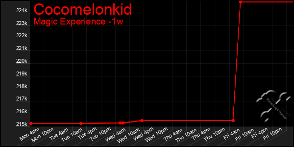 Last 7 Days Graph of Cocomelonkid