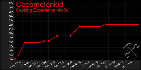 Last 31 Days Graph of Cocomelonkid