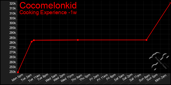 Last 7 Days Graph of Cocomelonkid