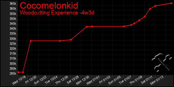 Last 31 Days Graph of Cocomelonkid