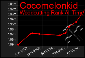 Total Graph of Cocomelonkid