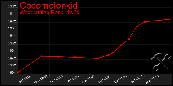 Last 31 Days Graph of Cocomelonkid